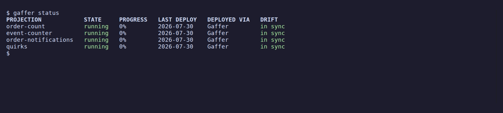 The gaffer status table after a deploy: every projection running and in sync, with its deploy date and tool